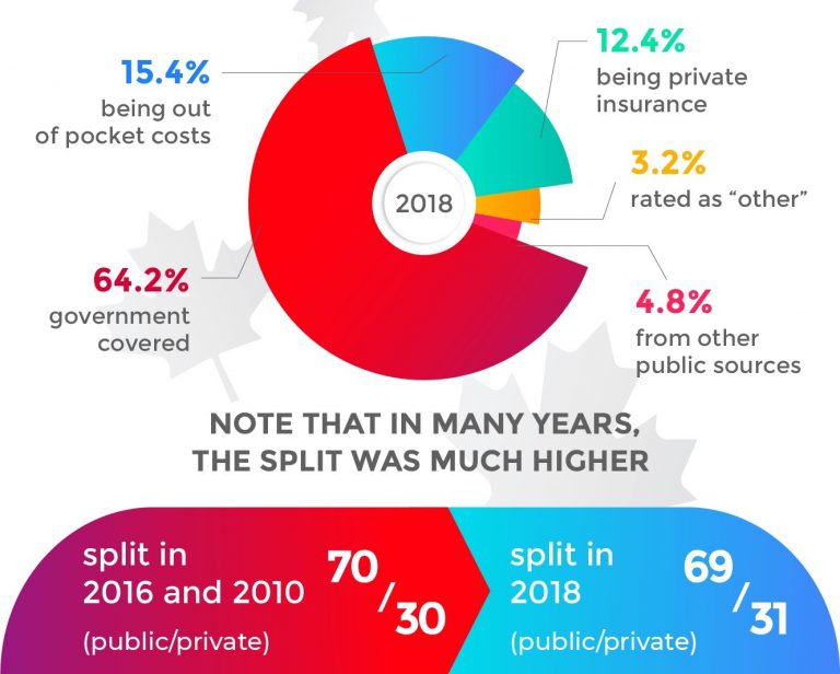 how-much-does-canada-spend-on-health-care