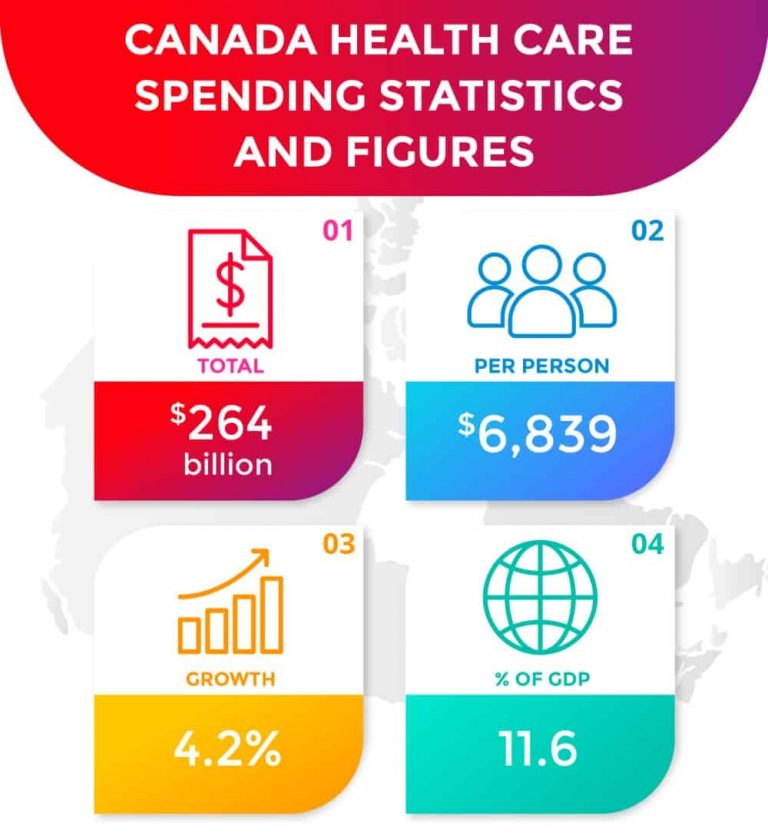 how-much-does-canada-spend-on-health-care