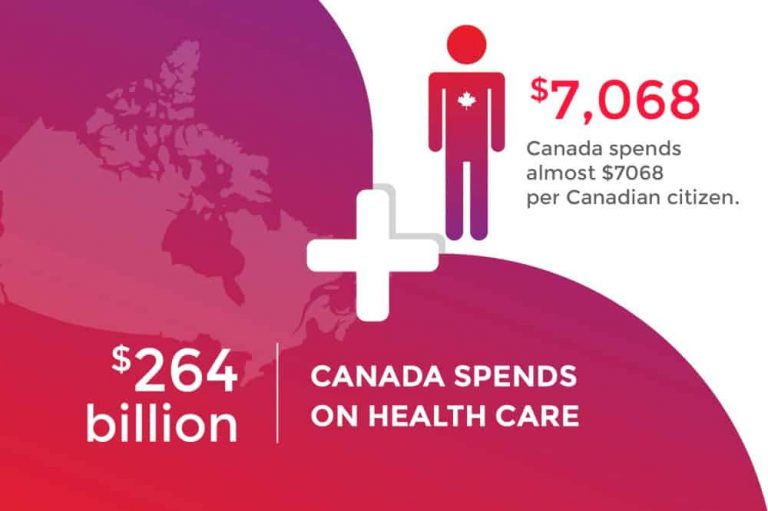 how-much-does-canada-spend-on-health-care