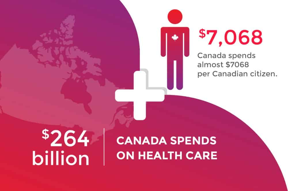 How Much Does Canada Spend On Health Care 