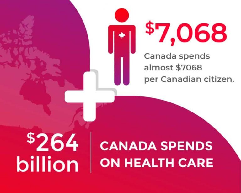 how-much-does-canada-spend-on-health-care